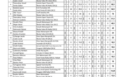2025. évi HUMDA Országos Rally Bajnokságok Hivatalos Végeredményei