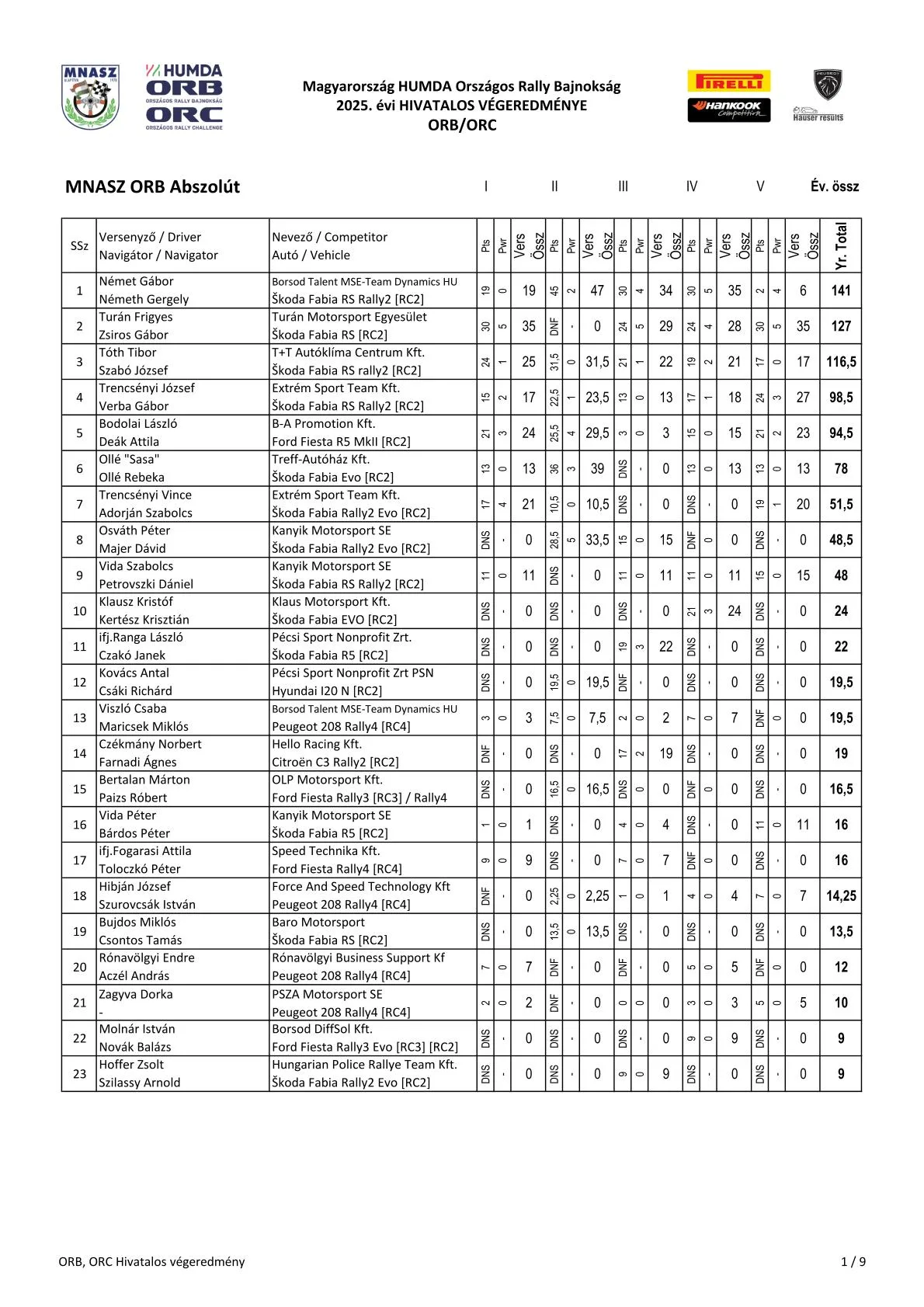 hivatalos_vegeredmeny_2025