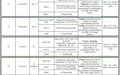 Rally licencekre vonatkozó, módosított szabályok