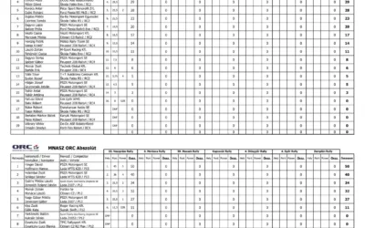 Bajnokság állása 32. Veszprém Rally után