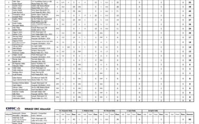 Bajnokság állása az 59. Mecsek Rally után